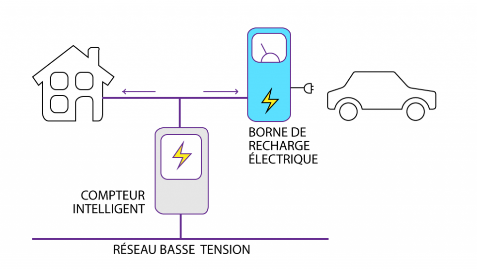 Installer une borne de recharge à domicile Sibelga