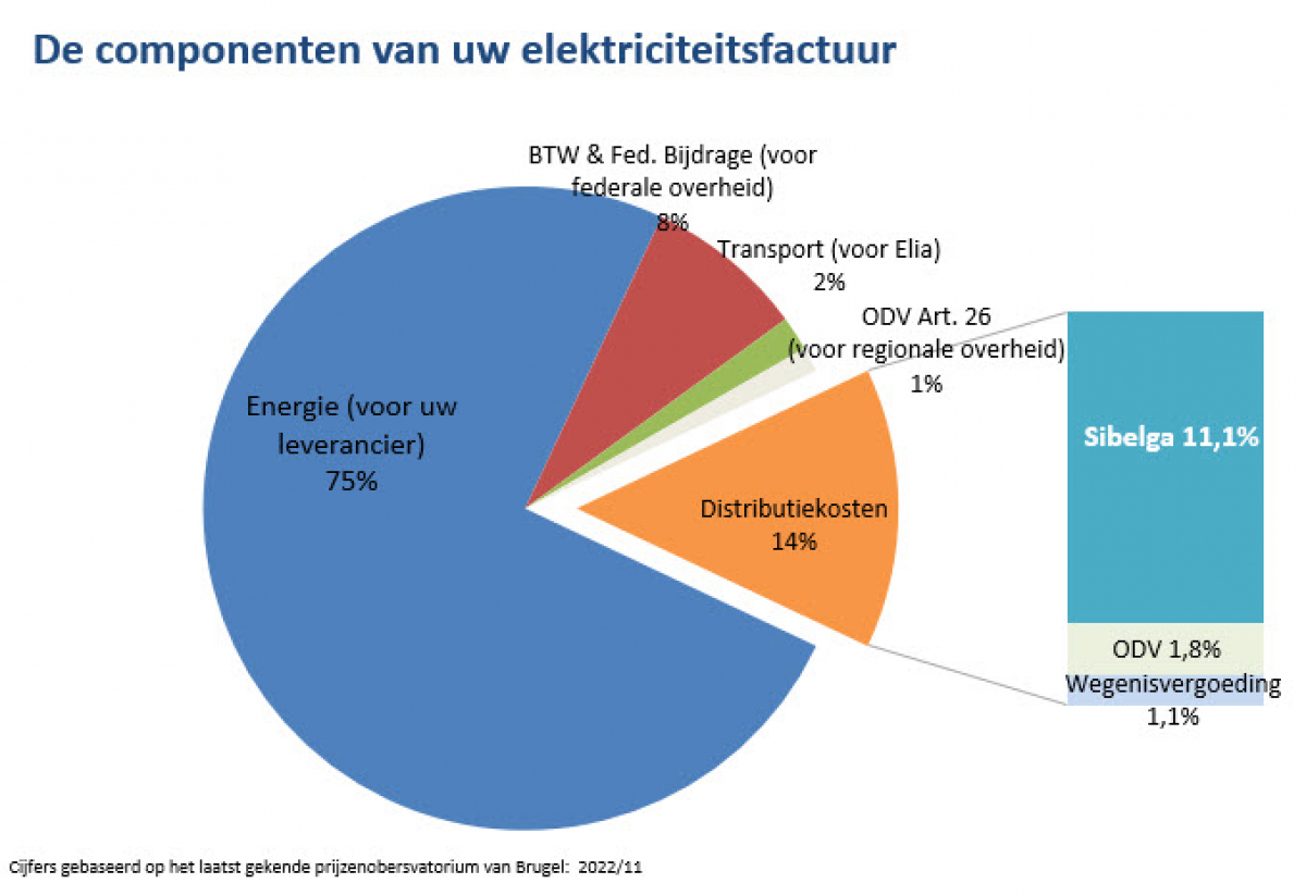 Waaruit Bestaat Jouw Elekriciteitfactuur? - Sibelga